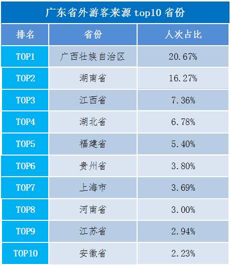 “五一”小长假广东旅游大数据报告出炉，粤游君马上为你详细解读！