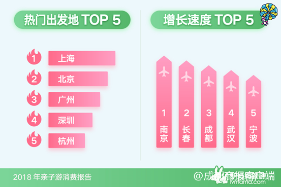 2018年亲子游消费报告：成都亲子家庭出游增速全国第三