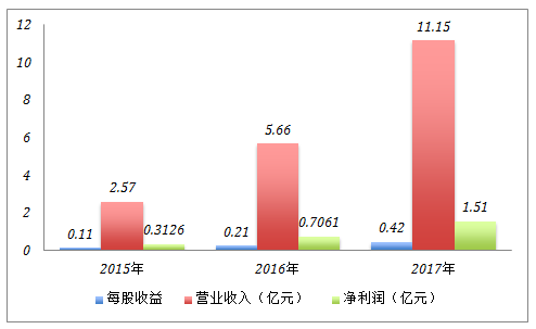 鲍斯股份：践行“中国制造2025”内生+外延双轮驱动
