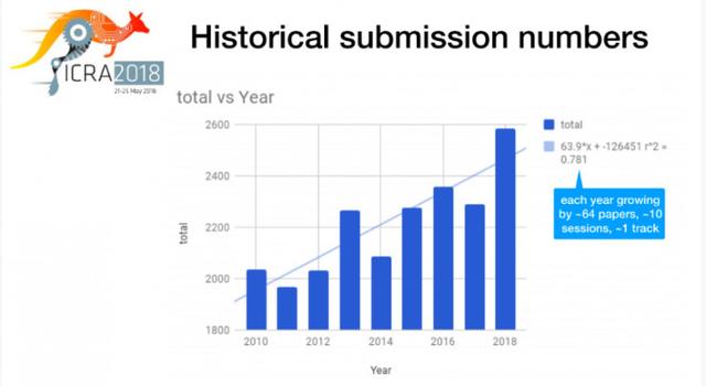 ICRA 2018论文全概览：接收率40%，深度学习/运动与路径规划领跑机器人会议