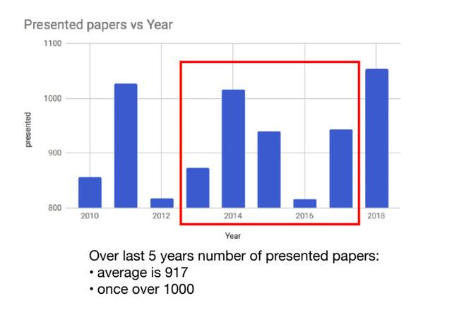 ICRA 2018论文全概览：接收率40%，深度学习/运动与路径规划领跑机器人会议