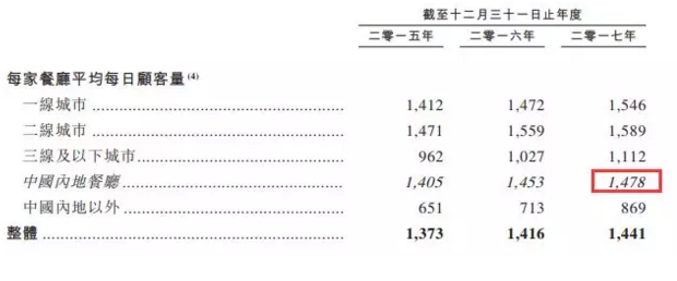 人均95元每月一次，你吃着火锅唱着歌，海底捞年入106亿要上市了