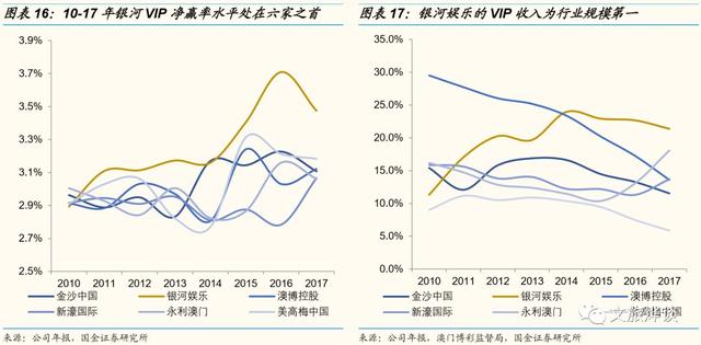 银河娱乐深度研究报告——博彩龙头彰显经营能力