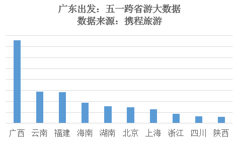 “五一”小长假广东旅游大数据报告出炉，粤游君马上为你详细解读！