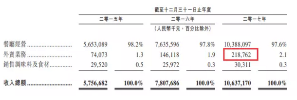 人均95元每月一次，你吃着火锅唱着歌，海底捞年入106亿要上市了