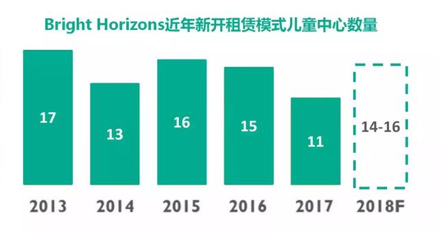 巨头Bright Horizons如何做大“带娃上班”的增量市场？（下）