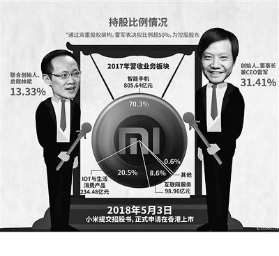 小米招股书透露了哪些秘密：如何看待“巨亏”439亿