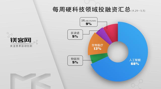 硬科技领域投融资汇总｜4.29-5.5，Kcash将给1亿人次用户免gas费