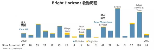 巨头Bright Horizons如何做大“带娃上班”的增量市场？（下）