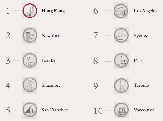 2018年佳士得国际地产豪宅排名：香港二度蝉联榜首 纽约指数超越伦敦