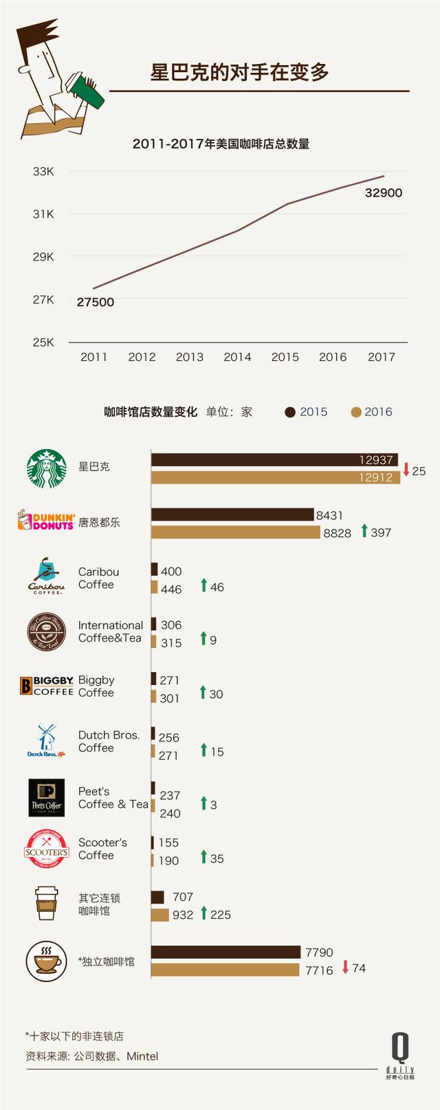 6 年 500 亿美元的大小收购之后，咖啡市场如今已经成了一个资本的游戏