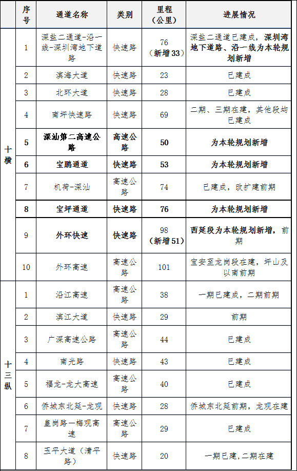 大动作！深圳启动新一轮高快速路网优化，还有一大波利好消息来袭