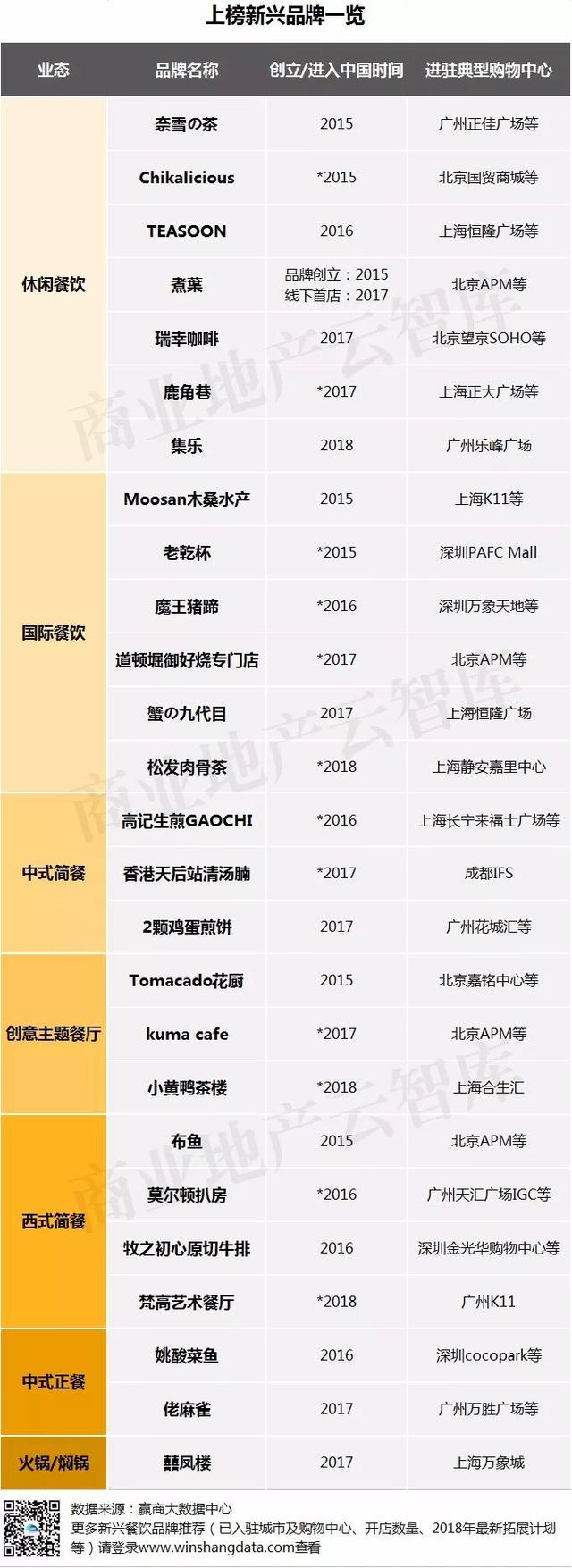 火“惨”了的50个餐饮品牌，错过的mall将成客流“局外人”！