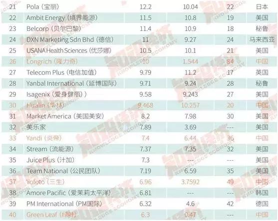 重磅！2017全球直销企业100强业绩报告出炉