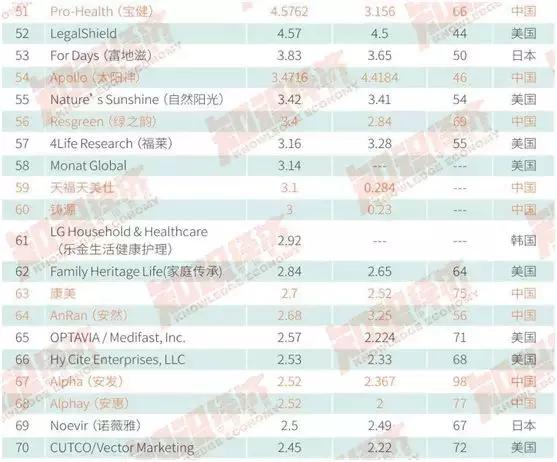 重磅！2017全球直销企业100强业绩报告出炉