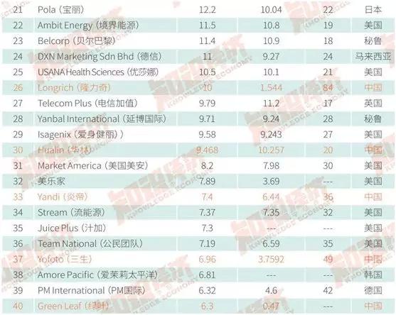 2017年全球直销100强丨中国公司做到世界第五