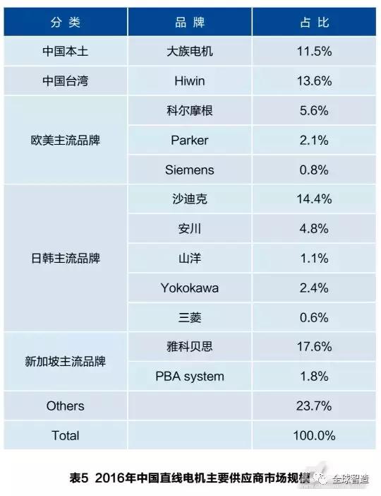 中国直线电机未来的走势和市场格局做出准确判断