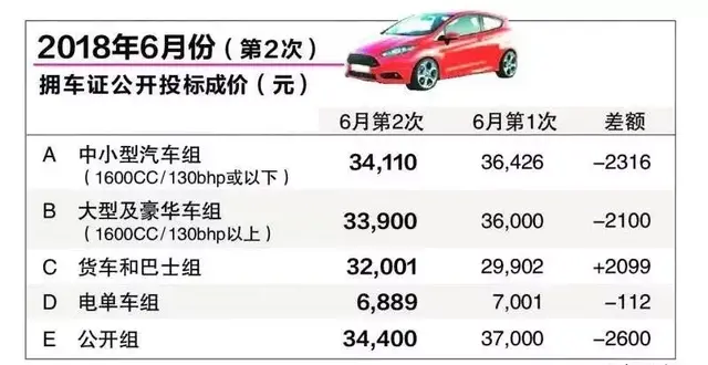 全球最贵铁皮暴跌至近10年最低价，是时候在新加坡买车啦~
