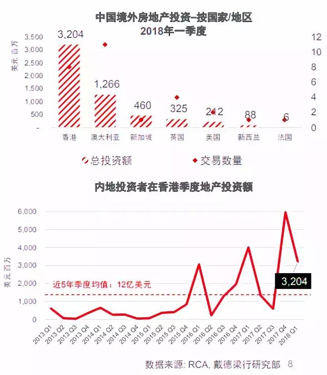 2018年Q1中国境外房地产投资报告