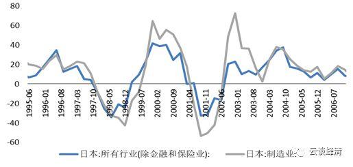 「安信固收」日本历史回顾之三：战后最严重两次衰退（1997-2005）