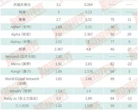 重磅！2017全球直销企业100强业绩报告出炉