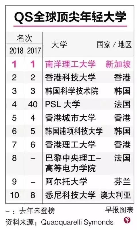 2018 QS世界“顶尖年轻大学”排名出炉，新加坡南洋理工五连冠！