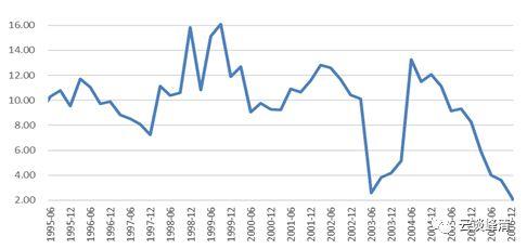 「安信固收」日本历史回顾之三：战后最严重两次衰退（1997-2005）