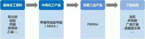 一文看懂全球PMMA行业现状