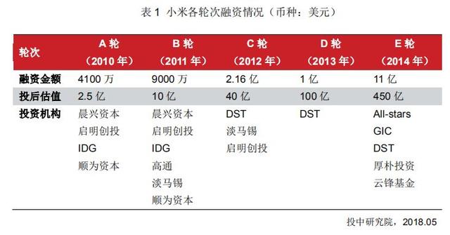 小米及其生态圈投融资报告，小米关键投资机构解析