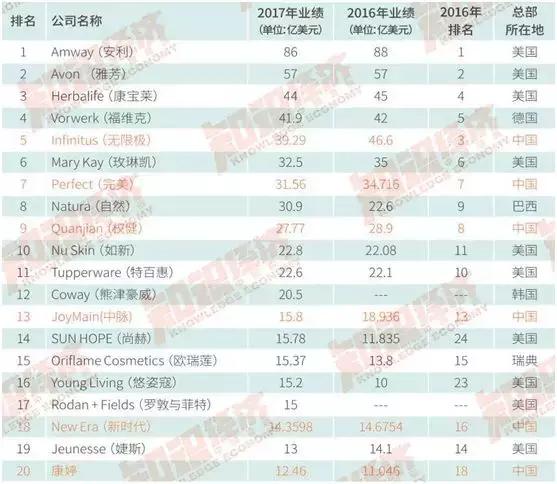 重磅！2017全球直销企业100强业绩报告出炉