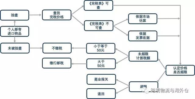 今日课程｜进口渠道物流清关与税