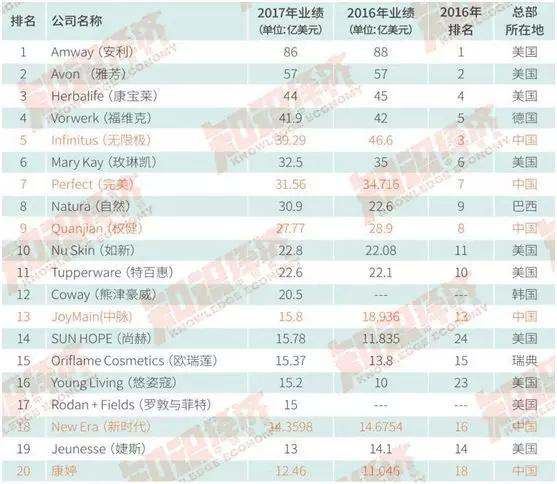 2017年全球直销100强丨中国公司做到世界第五