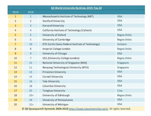 意媒解读新QS大学榜单：中国高校有进步，英国领跑欧洲