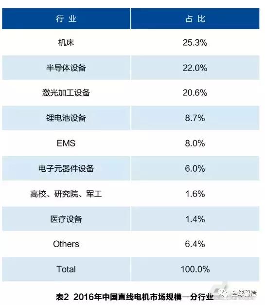 中国直线电机未来的走势和市场格局做出准确判断