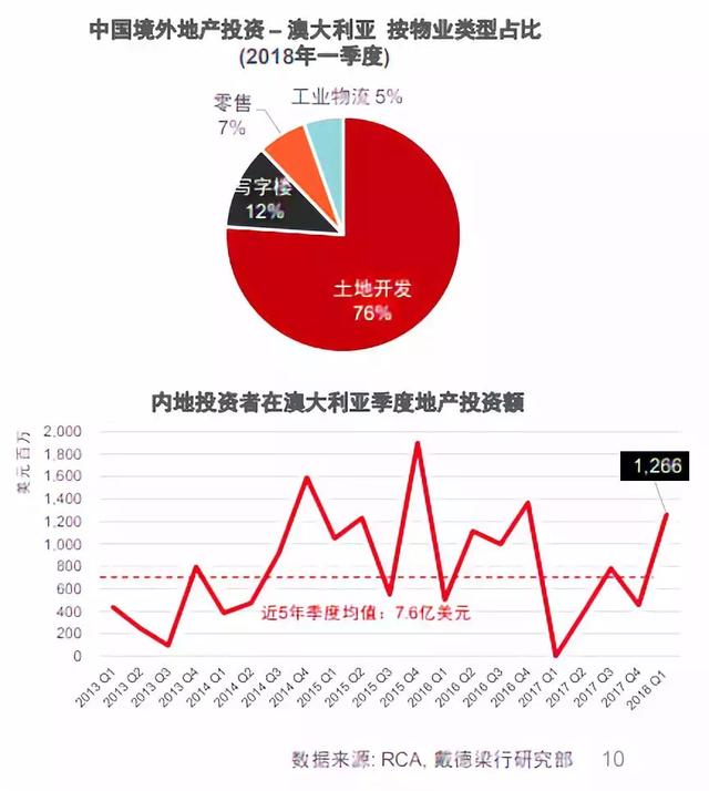 2018年Q1中国境外房地产投资报告