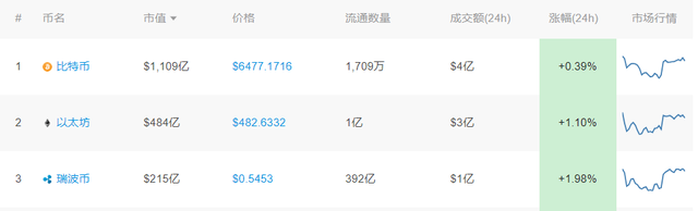 6月14日小葱晚报｜重庆市推进组建区块链数字资产交易所；EOS主网投票率已达10%