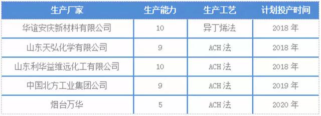 一文看懂全球PMMA行业现状