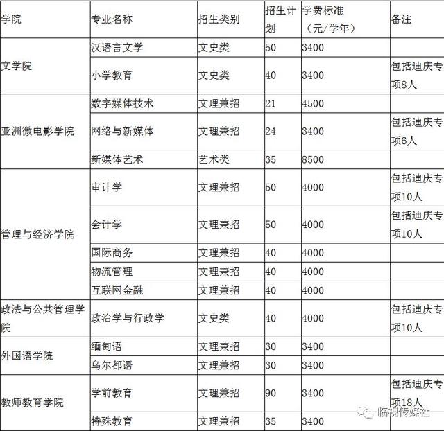 滇西科技师范学院2018年招生专业计划