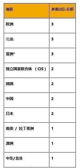 「汇总」PGI各个赛区目前预选进度