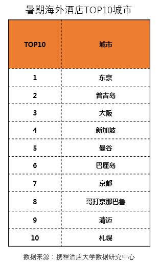 携程发布暑期海外酒店价格指数 京都性价比最高