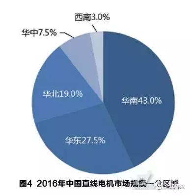 中国直线电机未来的走势和市场格局做出准确判断