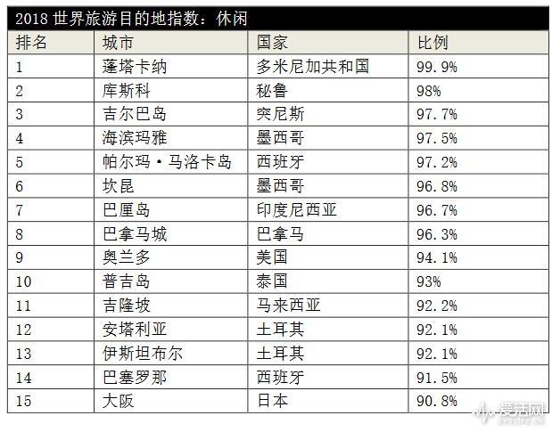 休闲放空忘掉工作 这里有15座最适合度假的城市