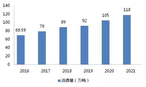 一文看懂全球PMMA行业现状