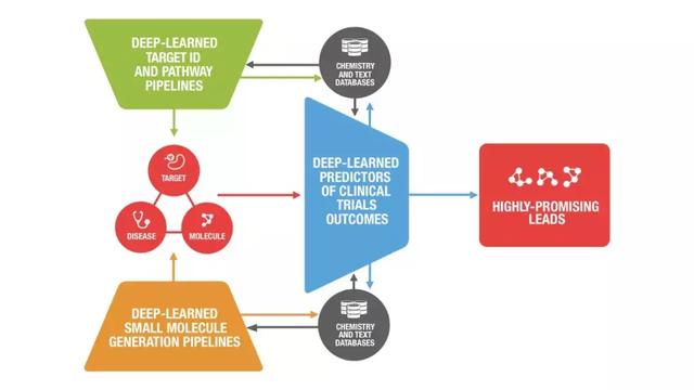 药明康德领投Insilico Medicine战略融资，人工智能加速新药研发