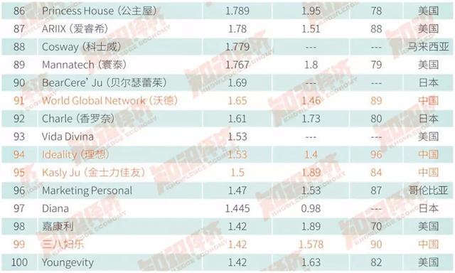 2017年全球直销100强丨中国公司做到世界第五