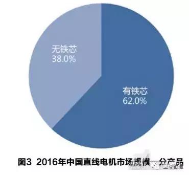 中国直线电机未来的走势和市场格局做出准确判断