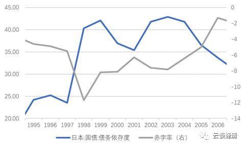 「安信固收」日本历史回顾之三：战后最严重两次衰退（1997-2005）