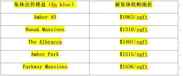 永久地契，东海岸新贵，新加坡Amber 45公寓璀璨现世！