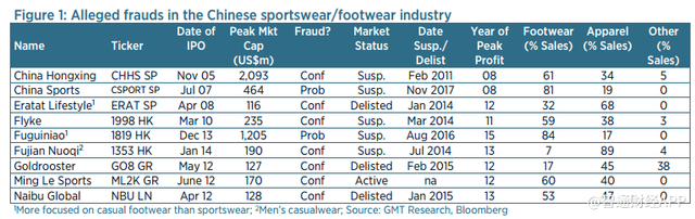 世界杯开幕前，这些体育企业被沽空机构列为“骗子公司”
