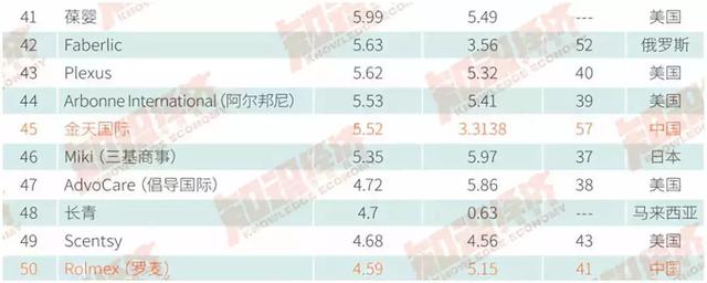 重磅！2017全球直销企业100强业绩报告出炉